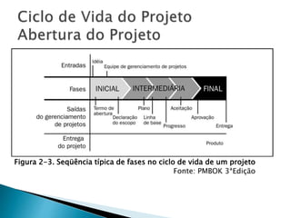 Fonte: PMBOK 3ªEdição
Figura 2-3. Seqüência típica de fases no ciclo de vida de um projeto
 