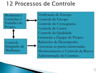 15
2
Monitorar e
Controlar o
Trabalho do
Projeto
Controle
Integrado de
Mudanças
Verificação do Escopo
Controle do Escopo
Controle do Cronograma
Controle de Custos
Controle da Qualidade
Gerenciar a Equipe do Projeto
Relatórios de Desempenho
Gerenciar as partes interessadas
Monitoramento e Controle de Riscos
Administração do Contrato
 