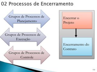 153
Encerrar o
Projeto
Encerramento do
Contrato
Grupos de Processos de
Planejamento
Grupos de Processos de
Execução
Grupos de Processos de
Controle
 