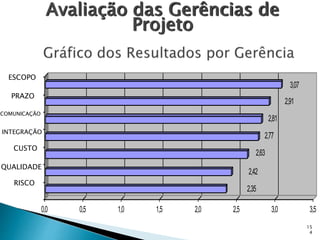 15
4
2,35
2,42
2,63
2,77
2,81
2,91
3,07
0,0 0,5 1,0 1,5 2,0 2,5 3,0 3,5
Avaliação das Gerências de
Projeto
ESCOPO
PRAZO
COMUNICAÇÃO
INTEGRAÇÃO
CUSTO
QUALIDADE
RISCO
 
