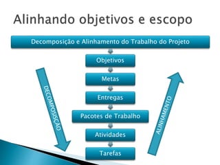 Decomposição e Alinhamento do Trabalho do Projeto
Objetivos
Metas
Entregas
Pacotes de Trabalho
Atividades
Tarefas
 
