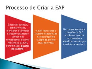 É possível agendar,
estimar custos,
monitorar e controlar
o trabalho planejado
contido nos
componentes de nível
mais baixo da EAP,
denominados pacotes
de trabalho.
A EAP representa o
trabalho especificado
na declaração do
escopo do projeto
atual aprovada.
Os componentes que
compõem a EAP
auxiliam as partes
interessadas a
visualizar as entregas
(produtos e serviços)
 