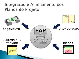 EAP
100
1
Risk ProfileProgress Plan
ORÇAMENTO CRONOGRAMA
DESEMPENHO
TÉCNICO RISCOS
 