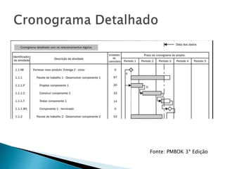 Fonte: PMBOK 3ª Edição
 