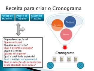 Cronograma
Pessoas
Recursos
Atividades
Pacote de
Trabalho
O que deve ser feito?
Quem vai fazer?
Quando irá ser feito?
Qual o esforço estimado?
Quais os riscos?
Quanto será gasto?
Qual a qualidade esperada?
Qual o critério de aprovação?
Qual as relações de dependência
desta atividade com outras?
Pacote de
Trabalho
Pacote de
Trabalho
 