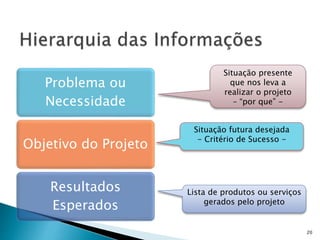 Problema ou
Necessidade
Objetivo do Projeto
Resultados
Esperados
20
Situação presente
que nos leva a
realizar o projeto
– “por que” -
Situação futura desejada
- Critério de Sucesso -
Lista de produtos ou serviços
gerados pelo projeto
 