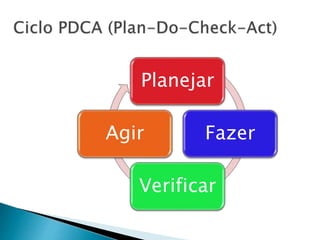 Planejar
Fazer
Verificar
Agir
 