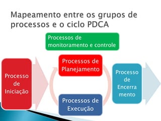 Processos de
Planejamento
Processos de
Execução
Processo
de
Iniciação
Processo
de
Encerra
mento
Processos de
monitoramento e controle
 