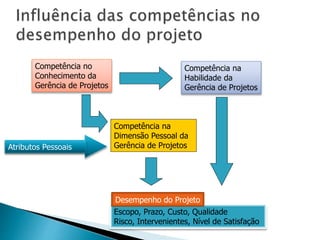 Competência no
Conhecimento da
Gerência de Projetos
Competência na
Habilidade da
Gerência de Projetos
Competência na
Dimensão Pessoal da
Gerência de ProjetosAtributos Pessoais
Escopo, Prazo, Custo, Qualidade
Risco, Intervenientes, Nível de Satisfação
Desempenho do Projeto
 