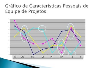 0
2
4
6
8
10
12
14
16
18
20
IM CO FM CI PI MA TE FI
Gráfico de Características Pessoais de
Equipe de Projetos
IM CO FM CI PI MA TE FI
 