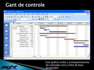 O percentual de execução das tarefas em andamento