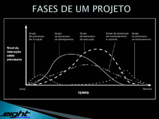 FASES DE UM PROJETO