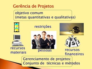 Gerenciamento de projetos:
Conjunto de técnicas e métodos
recursos
financeiros
recursos
materiais
objetivo comum
(metas quantitativas e qualitativas)
pessoas
restrições
Gerência de Projetos
 