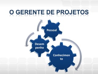 O GERENTE DE PROJETOS

              Pessoal



      Desem
      penho

                  Conhecimen
                      to
 