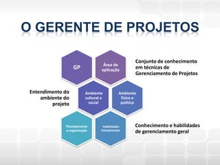 O GERENTE DE PROJETOS

                                                      Conjunto de conhecimento
                                   Área de
                   GP             aplicação           em técnicas de
                                                      Gerenciamento de Projetos


 Entendimento do         Ambiente             Ambiente
     ambiente do         cultural e            físico e
         projeto           social              político




              Planejamento         Habilidades        Conhecimento e habilidades
              e organização       Interpessoais
                                                      de gerenciamento geral
 