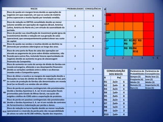 Gerenciamento de riscos da Gerdau S.A. | PPSX