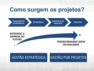 Como surgem os projetos?
  PENSAMENTO                  PORTFÓLIO DE
                ESTRATÉGIAS                  PROJETOS
  ESTRATÉGICO                   PROJETOS




DEFININDO A
EMPRESA DO
  FUTURO
                                  TRANSFORMANDO IDÉIAS
                                      EM REALIDADE




 GESTÃO ESTRATÉGICA           GESTÃO POR PROJETOS
 