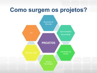 Como surgem os projetos?
                       Demanda de
                        Mercado



                                     Oportunidade/
         ???
                                      Necessidade



                      PROJETOS

                                     Solicitação de
    Requisito Legal
                                         Cliente



                         Avanço
                       Tecnológico
 