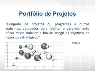 Portfólio de Projetos
“Conjunto de projetos ou programas e outros
trabalhos, agrupados para facilitar o gerenciamento
eficaz desse trabalho a fim de atingir os objetivos de
negócios estratégicos.”
                                          PMBoK
 