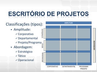 ESCRITÓRIO DE PROJETOS
Classificações (tipos):
      Amplitude:
         Corporativo
         Departamental
         Projeto/Programa
      Abordagem:
         Estratégico
         Tático
         Operacional
 