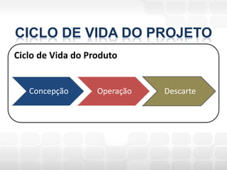 CICLO DE VIDA DO PROJETO
Ciclo de Vida do Produto


   Concepção       Operação   Descarte
 