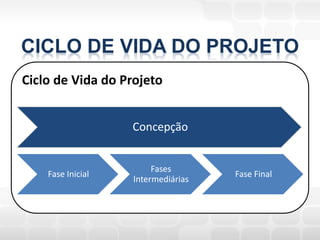 CICLO DE VIDA DO PROJETO
Ciclo de Vida do Projeto


                   Concepção


                        Fases
    Fase Inicial                    Fase Final
                   Intermediárias
 