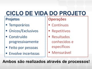 CICLO DE VIDA DO PROJETO
 Projetos               Operações
  Temporários           Contínuos
  Únicos/Exclusivos     Repetitivos
  Construído            Resultados
   progressivamente       conhecidos e
  Feito por pessoas      específicos
  Envolve incertezas    Mensurável

Ambos são realizados através de processos!
 