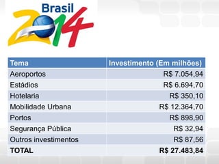 Tema                   Investimento (Em milhões)
Aeroportos                           R$ 7.054,94
Estádios                             R$ 6.694,70
Hotelaria                             R$ 350,10
Mobilidade Urbana                   R$ 12.364,70
Portos                                R$ 898,90
Segurança Pública                       R$ 32,94
Outros investimentos                    R$ 87,56
TOTAL                               R$ 27.483,84
 