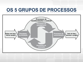 OS 5 GRUPOS DE PROCESSOS
 