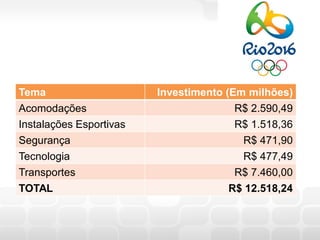 Tema                     Investimento (Em milhões)
Acomodações                            R$ 2.590,49
Instalações Esportivas                 R$ 1.518,36
Segurança                               R$ 471,90
Tecnologia                              R$ 477,49
Transportes                            R$ 7.460,00
TOTAL                                 R$ 12.518,24
 