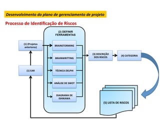 Desenvolvimento	
  do	
  plano	
  de	
  gerenciamento	
  de	
  projeto	
  

Processo	
  de	
  IdenLﬁcação	
  de	
  Riscos	
  
                                       (2) DEFINIR
                                     FERRAMENTAS


             (1)	
  (Projetos	
  
                                    BRAINSTORMING	
  
              anteriores)	
  

                                                                (3)	
  DESCRIÇÃO	
  
                                                                                                 (4)	
  CATEGORIA	
  
                                     BRAINWRITTING	
              DOS	
  RISCOS	
  




                (1)	
  EAR	
         TÉCNICA	
  DELPHI	
  



                                    ANÁLISE	
  DE	
  SWOT	
  



                                      DIAGRAMA	
  DE	
  
                                        ISHIKAWA	
  
                                                                            (5)	
  LISTA	
  DE	
  RISCOS	
  
 