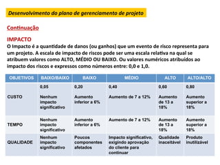 Desenvolvimento	
  do	
  plano	
  de	
  gerenciamento	
  de	
  projeto	
  

ConLnuação	
  
	
  
IMPACTO	
  
O	
  Impacto	
  é	
  a	
  quanLdade	
  de	
  danos	
  (ou	
  ganhos)	
  que	
  um	
  evento	
  de	
  risco	
  representa	
  para	
  
um	
  projeto.	
  A	
  escala	
  de	
  impacto	
  de	
  riscos	
  pode	
  ser	
  uma	
  escala	
  relaLva	
  na	
  qual	
  se	
  
atribuem	
  valores	
  como	
  ALTO,	
  MÉDIO	
  OU	
  BAIXO.	
  Ou	
  valores	
  numéricos	
  atribuídos	
  ao	
  
impacto	
  dos	
  riscos	
  e	
  expressos	
  como	
  números	
  entre:	
  0,0	
  e	
  1,0.	
  	
  

       OBJETIVOS        BAIXO/BAIXO              BAIXO                      MÉDIO                     ALTO           ALTO/ALTO

                        0,05               0,20                   0,40                            0,60              0,80

 CUSTO                  Nenhum             Aumento                Aumento de 7 a 12%              Aumento           Aumento
                        impacto            inferior a 6%                                          de 13 a           superior a
                        significativo                                                             18%               18%

                        Nenhum             Aumento                Aumento de 7 a 12%              Aumento           Aumento
 TEMPO                  impacto            inferior a 6%                                          de 13 a           superior a
                        significativo                                                             18%               18%
                        Nenhum             Poucos                 Impacto significativo,          Qualidade         Produto
 QUALIDADE              impacto            componentes            exigindo aprovação              inaceitável       inutilizável
                        significativo      afetados               do cliente para
                                                                  continuar
 
