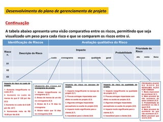 Desenvolvimento	
  do	
  plano	
  de	
  gerenciamento	
  de	
  projeto	
  

 ConLnuação	
  
 	
  
 A	
  tabela	
  abaixo	
  apresenta	
  uma	
  visão	
  comparaLva	
  entre	
  os	
  riscos,	
  permiLndo	
  que	
  seja	
  
 visualizado	
  um	
  peso	
  para	
  cada	
  risco	
  e	
  que	
  se	
  comparem	
  os	
  riscos	
  entre	
  si.	
  
         Identificação de Riscos                                                      Avaliação qualitativa do Risco
                                                                                                                                                     Prioridade do
                                                                                  Impacto
Risco                                                                                                                                                Risco
                  Descrição do Risco                                                                                          Probabilidade
  n.
                                                 custo         cronograma          escopo         qualidade      geral                                  alta     média      Baixa


        01

        02

        03

Impacto do risco no custo do                                                                                                                                   PROBABILIDADE
projeto.                                                          Impacto do risco no escopo do               Impacto do risco na qualidade do                 DO RISCO SE
                                Impacto do risco no               projeto.                                    projeto.
                                cronograma do projeto.                                                                                                         NENHUMA AÇÃO
1. Aumento insignificante no                                                                                                                                   FOR TOMADA
                                                                  1. Impacto insignificante no escopo do      1. Impacto insignificante na qualidade
custo (0,1)                     1. Atraso insignificante no                                                                                                    1. Muito improvável
                                                                  projeto (0,1)                               do projeto (0,1)
                                cronograma (0,1)                                                                                                               de acontecer (0,1)
2. Aumento no custo de
                                                                  2. Poucas entregas impactadas sem           2. Poucas entregas impactadas sem                2. Mais provável de
menos do que $ 1,00 por dia     2. Atraso de menos de um dia                                                                                                   não acontecer do
                                                                  efeito no aceite do projeto (0,3)           efeito no aceite do projeto (0,3)
                                no cronograma (0,3)                                                                                                            quea contecer (0,3)
(0,3)
                                                                  3. Algumas entregas impactadas              3. Algumas entregas impactadas                   3. Probabilidade de
3. Aumento no custo de $ 5,00   3. Atraso de 5 a 10 dias no                                                                                                    acontecer ou não é
                                                                  perceptíveis no aceite do projeto (0,5)     perceptíveis no aceite do projeto (0,5)
                                cronograma                                                                                                                     igual (0,5)
por dia (0,7)
                                                                  4. Impacto muito significante para o        4. Impacto muito significante para o             4. Mais provável de
4. Aumentode mais de R$         4. Atraso maior que 10 dias                                                                                                    acontecer do que
                                                                  cliente (0,7)                               cliente (0,7)
                                no cronograma (0,9)                                                                                                            não acontecer (0,7)
10,00 por dia (0,9)
                                                                  5. Inaceitável para o cliente (0,9)         5. Inaceitável para o cliente (0,9)              Muito provável que
                                                                                                                                                               ocorra (0,9)
 