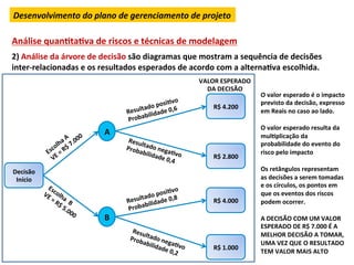 Desenvolvimento	
  do	
  plano	
  de	
  gerenciamento	
  de	
  projeto	
  

Análise	
  quanLtaLva	
  de	
  riscos	
  e	
  técnicas	
  de	
  modelagem	
  
	
  

2)	
  Análise	
  da	
  árvore	
  de	
  decisão	
  são	
  diagramas	
  que	
  mostram	
  a	
  sequência	
  de	
  decisões	
  
inter-­‐relacionadas	
  e	
  os	
  resultados	
  esperados	
  de	
  acordo	
  com	
  a	
  alternaLva	
  escolhida.	
  	
  
                                                                            VALOR	
  ESPERADO	
  
                                                                              DA	
  DECISÃO	
  
                                                                                                    O	
  valor	
  esperado	
  é	
  o	
  impacto	
  
                                                               vo	
  
                                                  tado	
  posiL 	
               R$	
  4.200	
  
                                                                                                    previsto	
  da	
  decisão,	
  expresso	
  
                                             Resul ilidade	
  0,6                                   em	
  Reais	
  no	
  caso	
  ao	
  lado.	
  
                                                   b
                                             Proba                                                  	
  
                                                                                                    O	
  valor	
  esperado	
  resulta	
  da	
  
                                     A                                                              mulLplicação	
  da	
  
                                              Resu
                                                  l                                                 probabilidade	
  do	
  evento	
  do	
  
                                             Prob tado	
  nega
                                                 abilid         L                                   risco	
  pelo	
  impacto	
  
                                                       ade	
  0 vo	
             R$	
  2.800	
  
                                                               ,4	
                                 	
  
       Decisão	
                                                                                    Os	
  retângulos	
  representam	
  
        Início	
                                                                                    as	
  decisões	
  a	
  serem	
  tomadas	
  
                                                                                                    e	
  os	
  círculos,	
  os	
  pontos	
  em	
  
                                                             iLvo	
  
                                                  tado	
  pos ,8	
                                  que	
  os	
  eventos	
  dos	
  riscos	
  
                                             Resul ilidade	
  0                  R$	
  4.000	
      podem	
  ocorrer.	
  
                                                   b
                                             Proba                                                  	
  
                                     B                                                              A	
  DECISÃO	
  COM	
  UM	
  VALOR	
  
                                                                                                    ESPERADO	
  DE	
  R$	
  7.000	
  É	
  A	
  
                                               Resu
                                                                                                    MELHOR	
  DECISÃO	
  A	
  TOMAR,	
  
                                              Prob ltado	
  ne
                                                  abili        g                                    UMA	
  VEZ	
  QUE	
  O	
  RESULTADO	
  
                                                       dade aLvo	
               R$	
  1.000	
  
                                                              	
  0,2	
                             TEM	
  VALOR	
  MAIS	
  ALTO	
  
 
