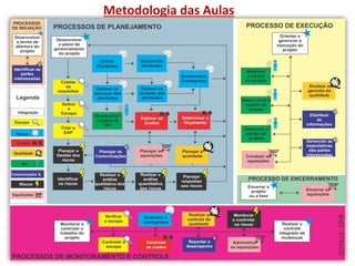 Metodologia	
  das	
  Aulas	
  	
  
 