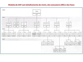 Modelo	
  de	
  EAP	
  com	
  detalhamento	
  de	
  níveis,	
  dos	
  executores	
  (RH)	
  e	
  das	
  fases	
  
 
