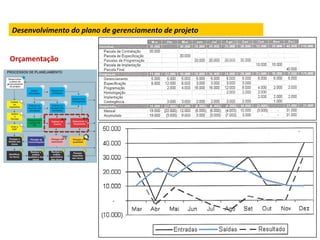 Desenvolvimento	
  do	
  plano	
  de	
  gerenciamento	
  de	
  projeto	
  


Orçamentação	
  
 