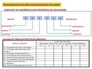 Desenvolvimento	
  do	
  plano	
  de	
  gerenciamento	
  de	
  projeto	
  

    CHECKLIST	
  DE	
  ADERÊNCIA	
  AOS	
  PRINCÍPIOS	
  DA	
  QUALIDADE	
  


          Aderente	
                5	
        4	
        3	
        2	
     1	
     0	
     Não	
  Aderente	
  


Extremamente	
                                                                                         Extremamente	
  

Bastante	
                                                                                             Bastante	
  
Levemente	
                                                                                             Levemente	
  

  Exemplo	
  de	
  Tabela	
  de	
  Chek	
  List	
  de	
  Aderência	
  
 