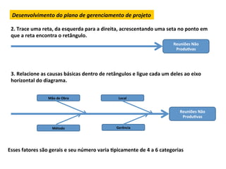 Desenvolvimento	
  do	
  plano	
  de	
  gerenciamento	
  de	
  projeto	
  

 2.	
  Trace	
  uma	
  reta,	
  da	
  esquerda	
  para	
  a	
  direita,	
  acrescentando	
  uma	
  seta	
  no	
  ponto	
  em	
  
 que	
  a	
  reta	
  encontra	
  o	
  retângulo.	
  
                                                                                                             Reuniões	
  Não	
  
                                                                                                              ProduLvas	
  




 3.	
  Relacione	
  as	
  causas	
  básicas	
  dentro	
  de	
  retângulos	
  e	
  ligue	
  cada	
  um	
  deles	
  ao	
  eixo	
  
 horizontal	
  do	
  diagrama.	
  


                          Mão	
  de	
  Obra	
                            Local	
  


                                                                                                                 Reuniões	
  Não	
  
                                                                                                                  ProduLvas	
  

                             Método	
                                  Gerência	
  




Esses	
  fatores	
  são	
  gerais	
  e	
  seu	
  número	
  varia	
  Lpicamente	
  de	
  4	
  a	
  6	
  categorias	
  
 