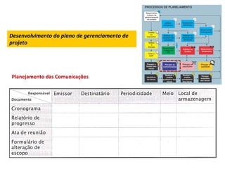 Desenvolvimento	
  do	
  plano	
  de	
  gerenciamento	
  de	
  
projeto	
  




 Planejamento	
  das	
  Comunicações	
  
 