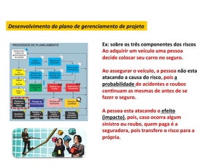 Desenvolvimento	
  do	
  plano	
  de	
  gerenciamento	
  de	
  projeto	
  


                                                  Ex:	
  sobre	
  os	
  três	
  componentes	
  dos	
  riscos	
  
                                                  Ao	
  adquirir	
  um	
  veículo	
  uma	
  pessoa	
  
                                                  decide	
  colocar	
  seu	
  carro	
  no	
  seguro.	
  	
  
                                                  	
  
                                                  Ao	
  assegurar	
  o	
  veículo,	
  a	
  pessoa	
  não	
  esta	
  
                                                  atacando	
  a	
  causa	
  do	
  risco,	
  pois	
  a	
  
                                                  probabilidade	
  de	
  acidentes	
  e	
  roubos	
  
                                                  conLnuam	
  as	
  mesmas	
  de	
  antes	
  de	
  se	
  
                                                  fazer	
  o	
  seguro.	
  	
  
                                                  	
  
                                                  A	
  pessoa	
  esta	
  atacando	
  o	
  efeito	
  
                                                  (impacto),	
  pois,	
  caso	
  ocorra	
  algum	
  
                                                  sinistro	
  ou	
  roubo,	
  quem	
  paga	
  é	
  a	
  
                                                  seguradora,	
  pois	
  transfere	
  o	
  risco	
  para	
  a	
  
                                                  própria.	
  	
  	
  
 