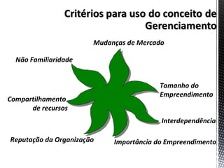 Mudanças de Mercado
Tamanho do
Empreendimento
Interdependência
Importância do EmpreendimentoReputação da Organização
Compartilhamento
de recursos
Não Familiaridade
 