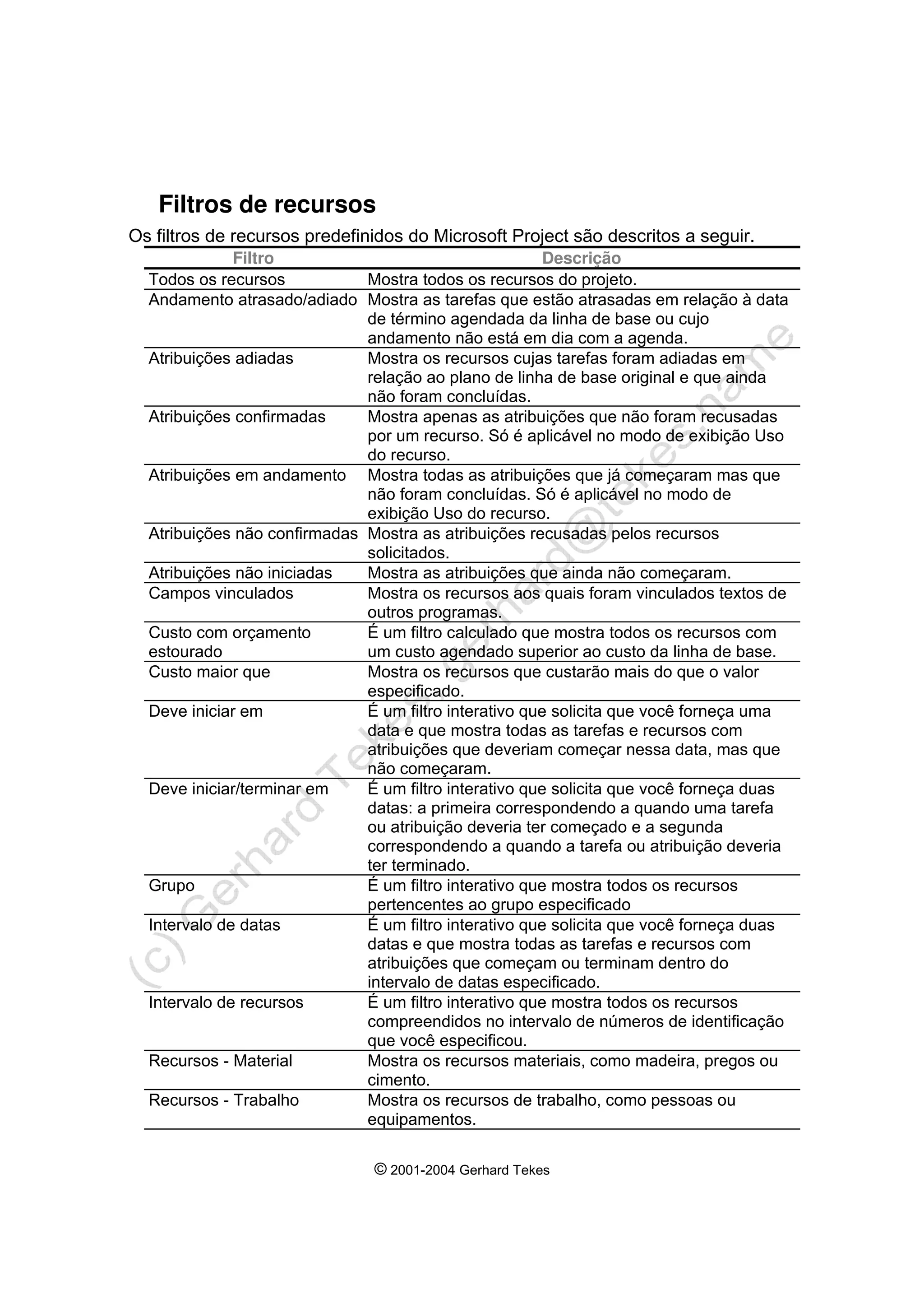 © 2001-2004 Gerhard Tekes
Filtros de recursos
Os filtros de recursos predefinidos do Microsoft Project são descritos a seguir.
Filtro Descrição
Todos os recursos Mostra todos os recursos do projeto.
Andamento atrasado/adiado Mostra as tarefas que estão atrasadas em relação à data
de término agendada da linha de base ou cujo
andamento não está em dia com a agenda.
Atribuições adiadas Mostra os recursos cujas tarefas foram adiadas em
relação ao plano de linha de base original e que ainda
não foram concluídas.
Atribuições confirmadas Mostra apenas as atribuições que não foram recusadas
por um recurso. Só é aplicável no modo de exibição Uso
do recurso.
Atribuições em andamento Mostra todas as atribuições que já começaram mas que
não foram concluídas. Só é aplicável no modo de
exibição Uso do recurso.
Atribuições não confirmadas Mostra as atribuições recusadas pelos recursos
solicitados.
Atribuições não iniciadas Mostra as atribuições que ainda não começaram.
Campos vinculados Mostra os recursos aos quais foram vinculados textos de
outros programas.
Custo com orçamento
estourado
É um filtro calculado que mostra todos os recursos com
um custo agendado superior ao custo da linha de base.
Custo maior que Mostra os recursos que custarão mais do que o valor
especificado.
Deve iniciar em É um filtro interativo que solicita que você forneça uma
data e que mostra todas as tarefas e recursos com
atribuições que deveriam começar nessa data, mas que
não começaram.
Deve iniciar/terminar em É um filtro interativo que solicita que você forneça duas
datas: a primeira correspondendo a quando uma tarefa
ou atribuição deveria ter começado e a segunda
correspondendo a quando a tarefa ou atribuição deveria
ter terminado.
Grupo É um filtro interativo que mostra todos os recursos
pertencentes ao grupo especificado
Intervalo de datas É um filtro interativo que solicita que você forneça duas
datas e que mostra todas as tarefas e recursos com
atribuições que começam ou terminam dentro do
intervalo de datas especificado.
Intervalo de recursos É um filtro interativo que mostra todos os recursos
compreendidos no intervalo de números de identificação
que você especificou.
Recursos - Material Mostra os recursos materiais, como madeira, pregos ou
cimento.
Recursos - Trabalho Mostra os recursos de trabalho, como pessoas ou
equipamentos.
 