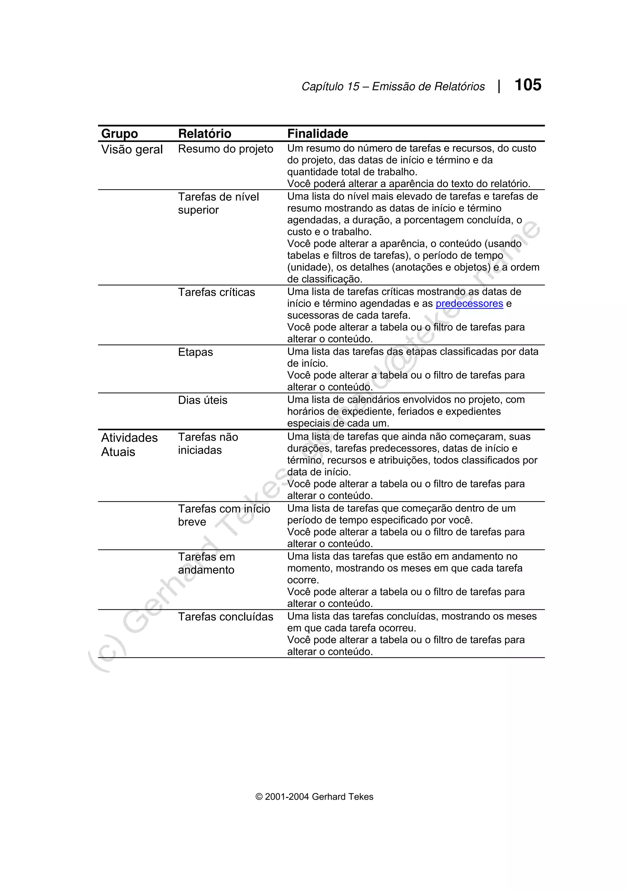 Capítulo 15 – Emissão de Relatórios | 105
© 2001-2004 Gerhard Tekes
Grupo Relatório Finalidade
Visão geral Resumo do projeto Um resumo do número de tarefas e recursos, do custo
do projeto, das datas de início e término e da
quantidade total de trabalho.
Você poderá alterar a aparência do texto do relatório.
Tarefas de nível
superior
Uma lista do nível mais elevado de tarefas e tarefas de
resumo mostrando as datas de início e término
agendadas, a duração, a porcentagem concluída, o
custo e o trabalho.
Você pode alterar a aparência, o conteúdo (usando
tabelas e filtros de tarefas), o período de tempo
(unidade), os detalhes (anotações e objetos) e a ordem
de classificação.
Tarefas críticas Uma lista de tarefas críticas mostrando as datas de
início e término agendadas e as predecessores e
sucessoras de cada tarefa.
Você pode alterar a tabela ou o filtro de tarefas para
alterar o conteúdo.
Etapas Uma lista das tarefas das etapas classificadas por data
de início.
Você pode alterar a tabela ou o filtro de tarefas para
alterar o conteúdo.
Dias úteis Uma lista de calendários envolvidos no projeto, com
horários de expediente, feriados e expedientes
especiais de cada um.
Atividades
Atuais
Tarefas não
iniciadas
Uma lista de tarefas que ainda não começaram, suas
durações, tarefas predecessores, datas de início e
término, recursos e atribuições, todos classificados por
data de início.
Você pode alterar a tabela ou o filtro de tarefas para
alterar o conteúdo.
Tarefas com início
breve
Uma lista de tarefas que começarão dentro de um
período de tempo especificado por você.
Você pode alterar a tabela ou o filtro de tarefas para
alterar o conteúdo.
Tarefas em
andamento
Uma lista das tarefas que estão em andamento no
momento, mostrando os meses em que cada tarefa
ocorre.
Você pode alterar a tabela ou o filtro de tarefas para
alterar o conteúdo.
Tarefas concluídas Uma lista das tarefas concluídas, mostrando os meses
em que cada tarefa ocorreu.
Você pode alterar a tabela ou o filtro de tarefas para
alterar o conteúdo.
 