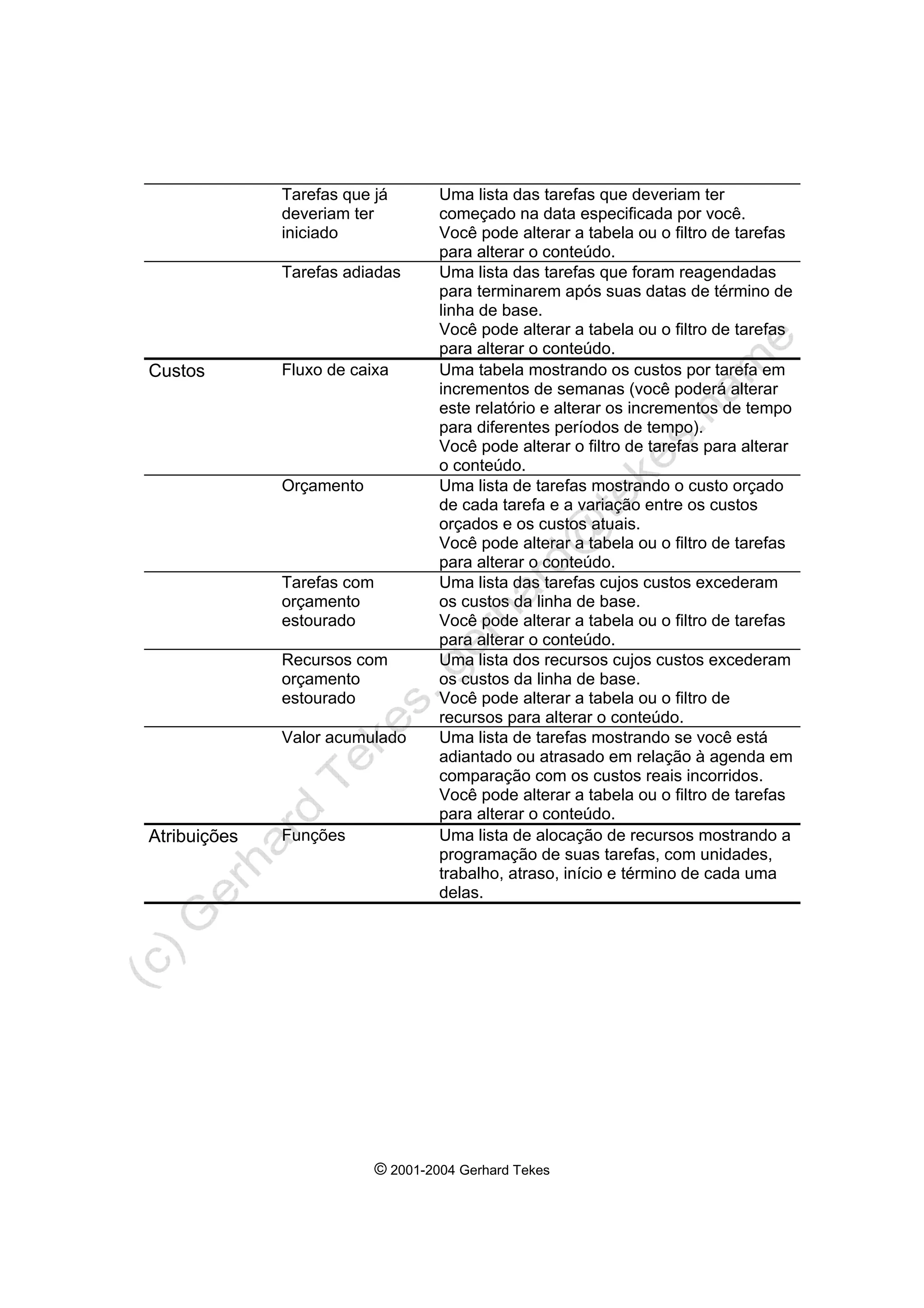 © 2001-2004 Gerhard Tekes
Tarefas que já
deveriam ter
iniciado
Uma lista das tarefas que deveriam ter
começado na data especificada por você.
Você pode alterar a tabela ou o filtro de tarefas
para alterar o conteúdo.
Tarefas adiadas Uma lista das tarefas que foram reagendadas
para terminarem após suas datas de término de
linha de base.
Você pode alterar a tabela ou o filtro de tarefas
para alterar o conteúdo.
Custos Fluxo de caixa Uma tabela mostrando os custos por tarefa em
incrementos de semanas (você poderá alterar
este relatório e alterar os incrementos de tempo
para diferentes períodos de tempo).
Você pode alterar o filtro de tarefas para alterar
o conteúdo.
Orçamento Uma lista de tarefas mostrando o custo orçado
de cada tarefa e a variação entre os custos
orçados e os custos atuais.
Você pode alterar a tabela ou o filtro de tarefas
para alterar o conteúdo.
Tarefas com
orçamento
estourado
Uma lista das tarefas cujos custos excederam
os custos da linha de base.
Você pode alterar a tabela ou o filtro de tarefas
para alterar o conteúdo.
Recursos com
orçamento
estourado
Uma lista dos recursos cujos custos excederam
os custos da linha de base.
Você pode alterar a tabela ou o filtro de
recursos para alterar o conteúdo.
Valor acumulado Uma lista de tarefas mostrando se você está
adiantado ou atrasado em relação à agenda em
comparação com os custos reais incorridos.
Você pode alterar a tabela ou o filtro de tarefas
para alterar o conteúdo.
Atribuições Funções Uma lista de alocação de recursos mostrando a
programação de suas tarefas, com unidades,
trabalho, atraso, início e término de cada uma
delas.
 