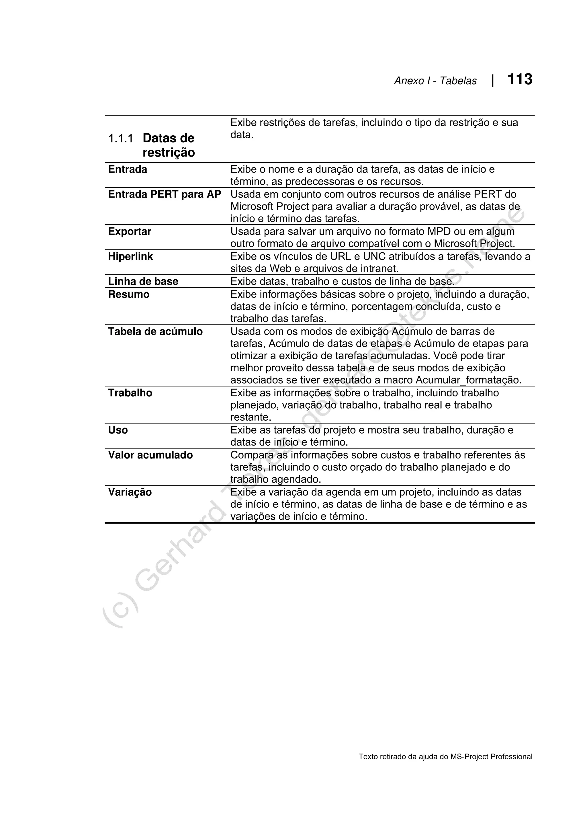 Anexo I - Tabelas | 113
Texto retirado da ajuda do MS-Project Professional
1.1.1 Datas de
restrição
Exibe restrições de tarefas, incluindo o tipo da restrição e sua
data.
Entrada Exibe o nome e a duração da tarefa, as datas de início e
término, as predecessoras e os recursos.
Entrada PERT para AP Usada em conjunto com outros recursos de análise PERT do
Microsoft Project para avaliar a duração provável, as datas de
início e término das tarefas.
Exportar Usada para salvar um arquivo no formato MPD ou em algum
outro formato de arquivo compatível com o Microsoft Project.
Hiperlink Exibe os vínculos de URL e UNC atribuídos a tarefas, levando a
sites da Web e arquivos de intranet.
Linha de base Exibe datas, trabalho e custos de linha de base.
Resumo Exibe informações básicas sobre o projeto, incluindo a duração,
datas de início e término, porcentagem concluída, custo e
trabalho das tarefas.
Tabela de acúmulo Usada com os modos de exibição Acúmulo de barras de
tarefas, Acúmulo de datas de etapas e Acúmulo de etapas para
otimizar a exibição de tarefas acumuladas. Você pode tirar
melhor proveito dessa tabela e de seus modos de exibição
associados se tiver executado a macro Acumular_formatação.
Trabalho Exibe as informações sobre o trabalho, incluindo trabalho
planejado, variação do trabalho, trabalho real e trabalho
restante.
Uso Exibe as tarefas do projeto e mostra seu trabalho, duração e
datas de início e término.
Valor acumulado Compara as informações sobre custos e trabalho referentes às
tarefas, incluindo o custo orçado do trabalho planejado e do
trabalho agendado.
Variação Exibe a variação da agenda em um projeto, incluindo as datas
de início e término, as datas de linha de base e de término e as
variações de início e término.
 