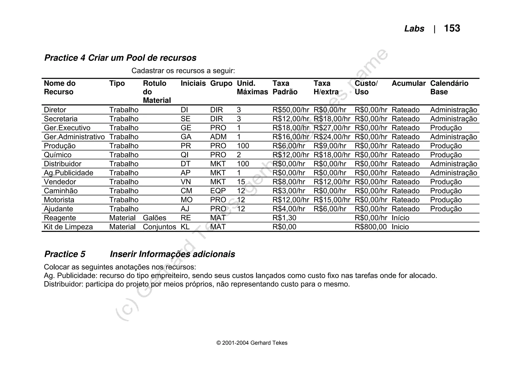 Labs | 153
© 2001-2004 Gerhard Tekes
Practice 4 Criar um Pool de recursos
Cadastrar os recursos a seguir:
Practice 5 Inserir Informações adicionais
Colocar as seguintes anotações nos recursos:
Ag. Publicidade: recurso do tipo empreiteiro, sendo seus custos lançados como custo fixo nas tarefas onde for alocado.
Distribuidor: participa do projeto por meios próprios, não representando custo para o mesmo.
Nome do
Recurso
Tipo Rotulo
do
Material
Iniciais Grupo Unid.
Máximas
Taxa
Padrão
Taxa
H/extra
Custo/
Uso
Acumular Calendário
Base
Diretor Trabalho DI DIR 3 R$50,00/hr R$0,00/hr R$0,00/hr Rateado Administração
Secretaria Trabalho SE DIR 3 R$12,00/hr R$18,00/hr R$0,00/hr Rateado Administração
Ger.Executivo Trabalho GE PRO 1 R$18,00/hr R$27,00/hr R$0,00/hr Rateado Produção
Ger.Administrativo Trabalho GA ADM 1 R$16,00/hr R$24,00/hr R$0,00/hr Rateado Administração
Produção Trabalho PR PRO 100 R$6,00/hr R$9,00/hr R$0,00/hr Rateado Produção
Químico Trabalho QI PRO 2 R$12,00/hr R$18,00/hr R$0,00/hr Rateado Produção
Distribuidor Trabalho DT MKT 100 R$0,00/hr R$0,00/hr R$0,00/hr Rateado Administração
Ag.Publicidade Trabalho AP MKT 1 R$0,00/hr R$0,00/hr R$0,00/hr Rateado Administração
Vendedor Trabalho VN MKT 15 R$8,00/hr R$12,00/hr R$0,00/hr Rateado Produção
Caminhão Trabalho CM EQP 12 R$3,00/hr R$0,00/hr R$0,00/hr Rateado Produção
Motorista Trabalho MO PRO 12 R$12,00/hr R$15,00/hr R$0,00/hr Rateado Produção
Ajudante Trabalho AJ PRO 12 R$4,00/hr R$6,00/hr R$0,00/hr Rateado Produção
Reagente Material Galões RE MAT R$1,30 R$0,00/hr Início
Kit de Limpeza Material Conjuntos KL MAT R$0,00 R$800,00 Inicio
 