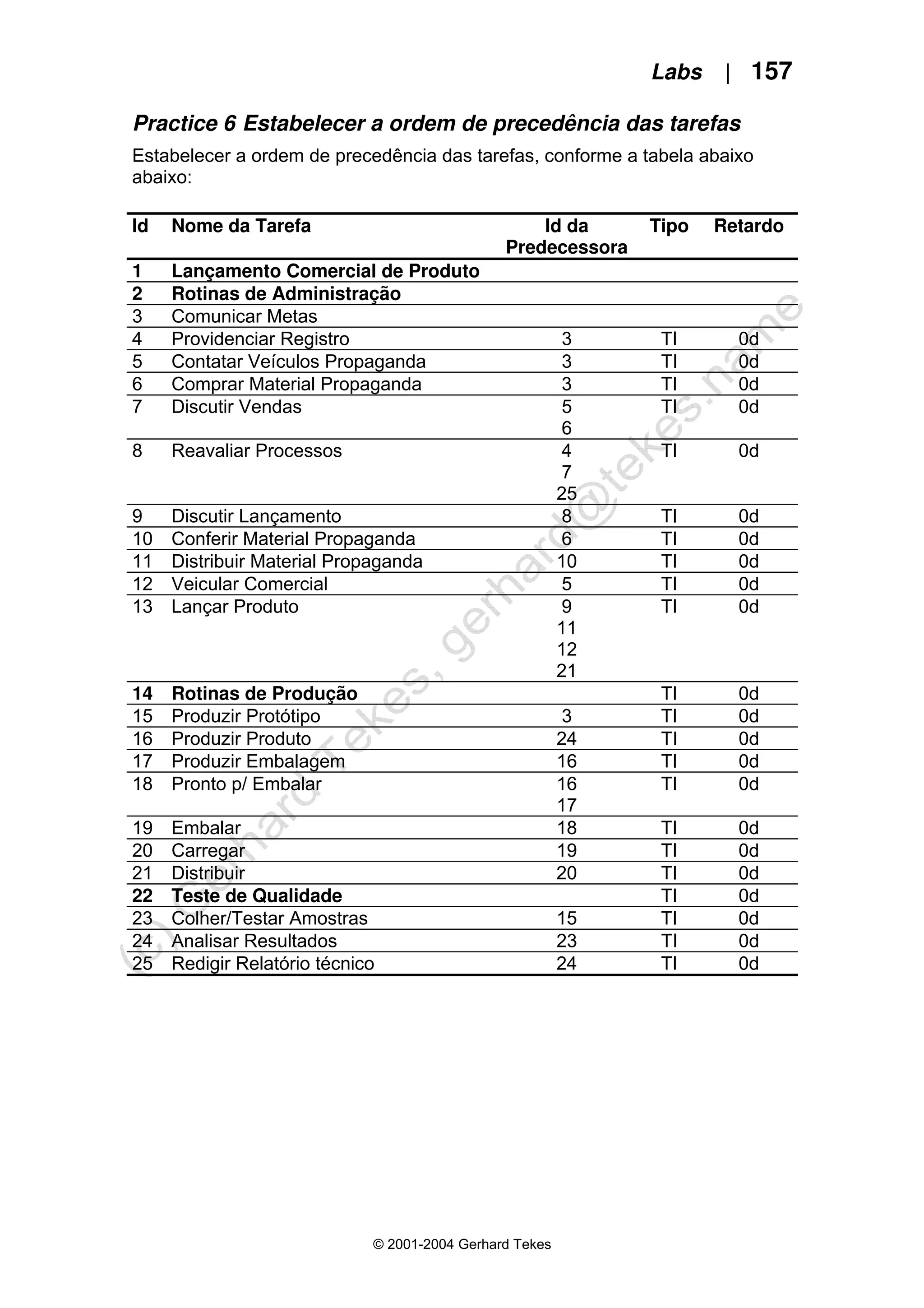 Labs | 157
© 2001-2004 Gerhard Tekes
Practice 6 Estabelecer a ordem de precedência das tarefas
Estabelecer a ordem de precedência das tarefas, conforme a tabela abaixo
abaixo:
Id Nome da Tarefa Id da
Predecessora
Tipo Retardo
1 Lançamento Comercial de Produto
2 Rotinas de Administração
3 Comunicar Metas
4 Providenciar Registro 3 TI 0d
5 Contatar Veículos Propaganda 3 TI 0d
6 Comprar Material Propaganda 3 TI 0d
7 Discutir Vendas 5
6
TI 0d
8 Reavaliar Processos 4
7
25
TI 0d
9 Discutir Lançamento 8 TI 0d
10 Conferir Material Propaganda 6 TI 0d
11 Distribuir Material Propaganda 10 TI 0d
12 Veicular Comercial 5 TI 0d
13 Lançar Produto 9
11
12
21
TI 0d
14 Rotinas de Produção TI 0d
15 Produzir Protótipo 3 TI 0d
16 Produzir Produto 24 TI 0d
17 Produzir Embalagem 16 TI 0d
18 Pronto p/ Embalar 16
17
TI 0d
19 Embalar 18 TI 0d
20 Carregar 19 TI 0d
21 Distribuir 20 TI 0d
22 Teste de Qualidade TI 0d
23 Colher/Testar Amostras 15 TI 0d
24 Analisar Resultados 23 TI 0d
25 Redigir Relatório técnico 24 TI 0d
 