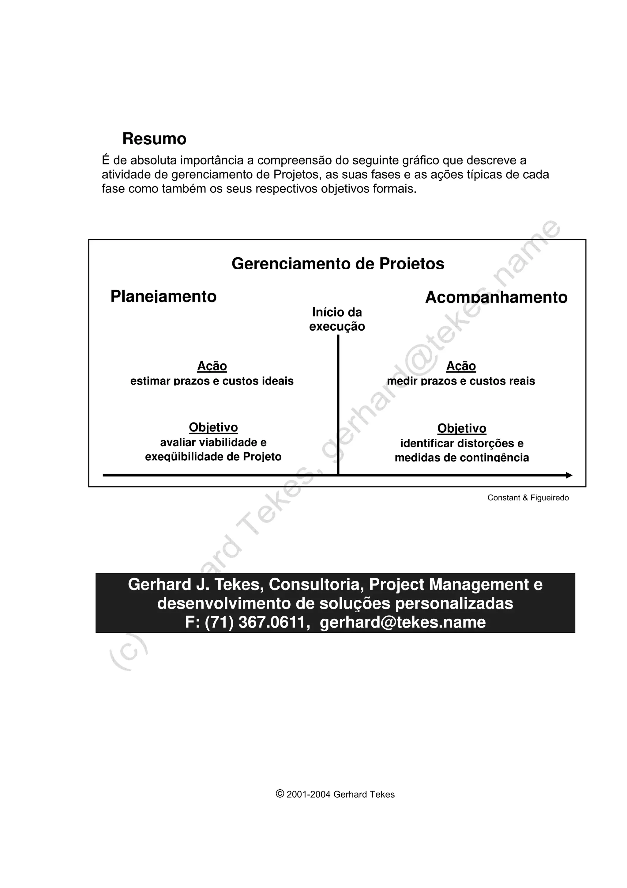 © 2001-2004 Gerhard Tekes
Resumo
É de absoluta importância a compreensão do seguinte gráfico que descreve a
atividade de gerenciamento de Projetos, as suas fases e as ações típicas de cada
fase como também os seus respectivos objetivos formais.
Constant & Figueiredo
Gerhard J. Tekes, Consultoria, Project Management e
desenvolvimento de soluções personalizadas
F: (71) 367.0611, gerhard@tekes.name
Gerenciamento de Projetos
Planejamento Acompanhamento
Início da
execução
Ação
estimar prazos e custos ideais
Ação
medir prazos e custos reais
Objetivo
avaliar viabilidade e
exeqüibilidade de Projeto
Objetivo
identificar distorções e
medidas de contingência
 