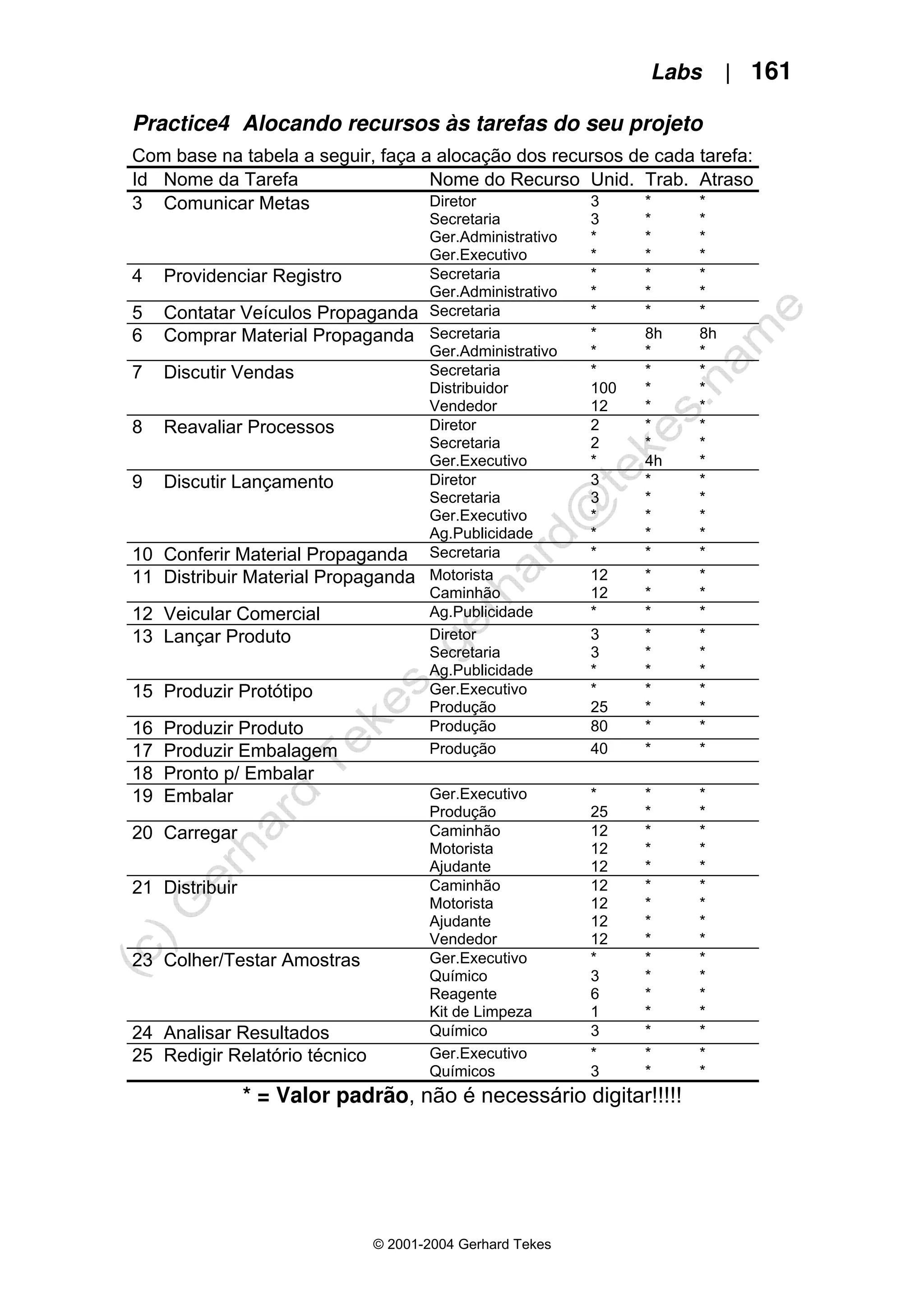 Labs | 161
© 2001-2004 Gerhard Tekes
Practice4 Alocando recursos às tarefas do seu projeto
Com base na tabela a seguir, faça a alocação dos recursos de cada tarefa:
Id Nome da Tarefa Nome do Recurso Unid. Trab. Atraso
3 Comunicar Metas Diretor
Secretaria
Ger.Administrativo
Ger.Executivo
3
3
*
*
*
*
*
*
*
*
*
*
4 Providenciar Registro Secretaria
Ger.Administrativo
*
*
*
*
*
*
5 Contatar Veículos Propaganda Secretaria * * *
6 Comprar Material Propaganda Secretaria
Ger.Administrativo
*
*
8h
*
8h
*
7 Discutir Vendas Secretaria
Distribuidor
Vendedor
*
100
12
*
*
*
*
*
*
8 Reavaliar Processos Diretor
Secretaria
Ger.Executivo
2
2
*
*
*
4h
*
*
*
9 Discutir Lançamento Diretor
Secretaria
Ger.Executivo
Ag.Publicidade
3
3
*
*
*
*
*
*
*
*
*
*
10 Conferir Material Propaganda Secretaria * * *
11 Distribuir Material Propaganda Motorista
Caminhão
12
12
*
*
*
*
12 Veicular Comercial Ag.Publicidade * * *
13 Lançar Produto Diretor
Secretaria
Ag.Publicidade
3
3
*
*
*
*
*
*
*
15 Produzir Protótipo Ger.Executivo
Produção
*
25
*
*
*
*
16 Produzir Produto Produção 80 * *
17 Produzir Embalagem Produção 40 * *
18 Pronto p/ Embalar
19 Embalar Ger.Executivo
Produção
*
25
*
*
*
*
20 Carregar Caminhão
Motorista
Ajudante
12
12
12
*
*
*
*
*
*
21 Distribuir Caminhão
Motorista
Ajudante
Vendedor
12
12
12
12
*
*
*
*
*
*
*
*
23 Colher/Testar Amostras Ger.Executivo
Químico
Reagente
Kit de Limpeza
*
3
6
1
*
*
*
*
*
*
*
*
24 Analisar Resultados Químico 3 * *
25 Redigir Relatório técnico Ger.Executivo
Químicos
*
3
*
*
*
*
* = Valor padrão, não é necessário digitar!!!!!
 